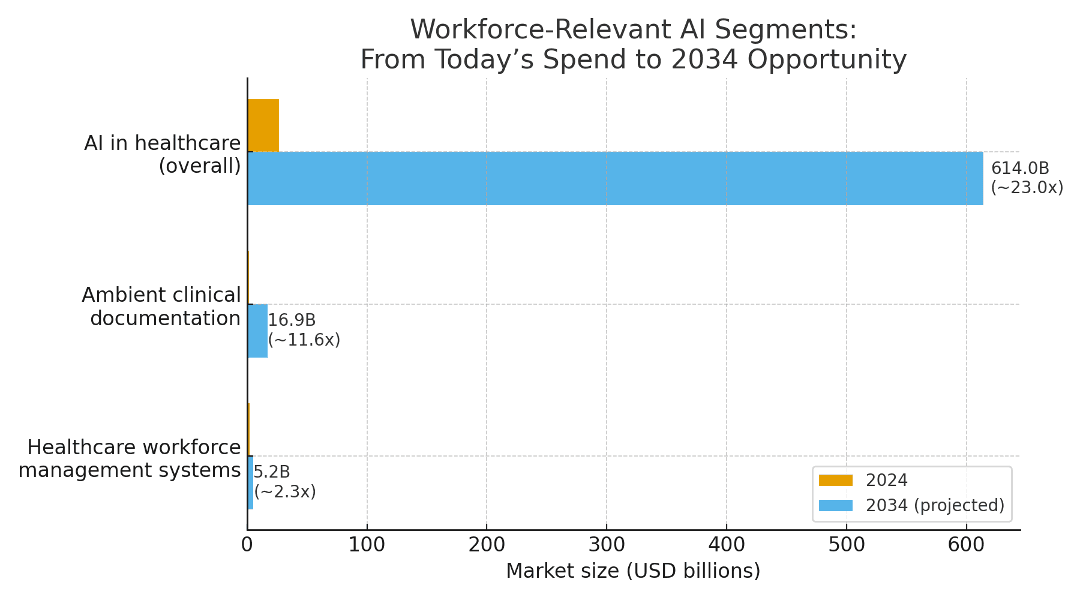 Selected 2024 AI market segments relevant to workforce burnout and staffing