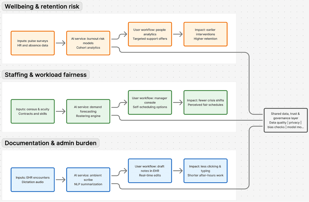 AI-Augmented Workforce Architecture