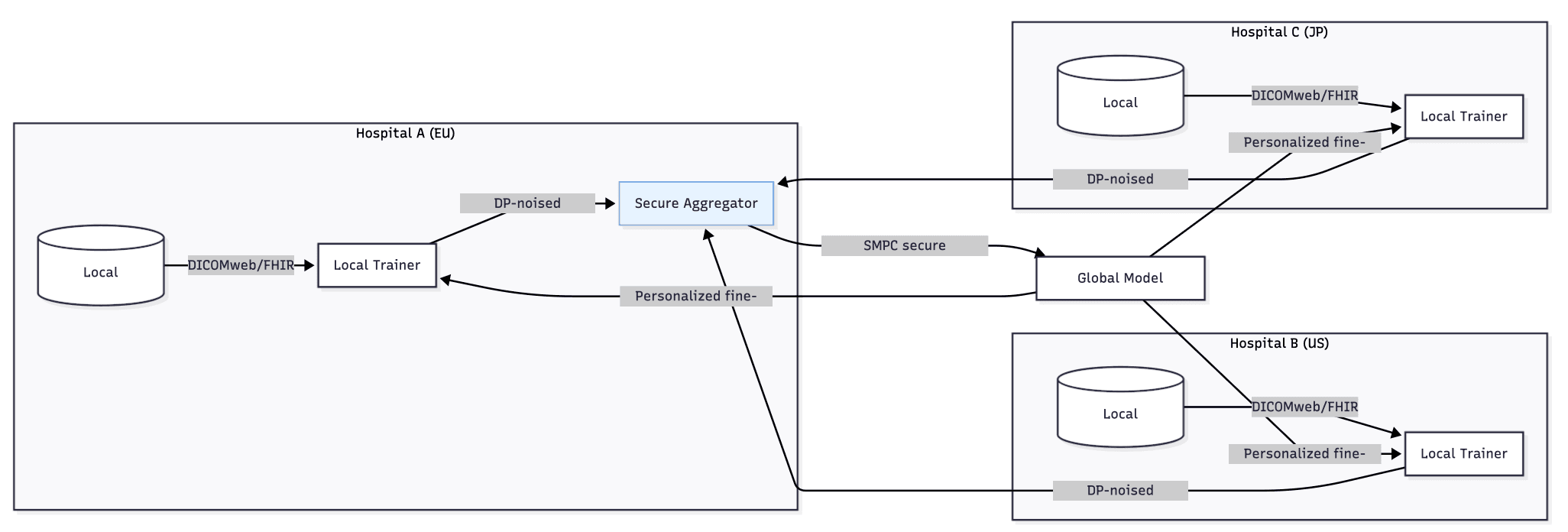 Cross-site training: each hospital trains locally; DP-noised updates are securely aggregated; personalized models return to sites