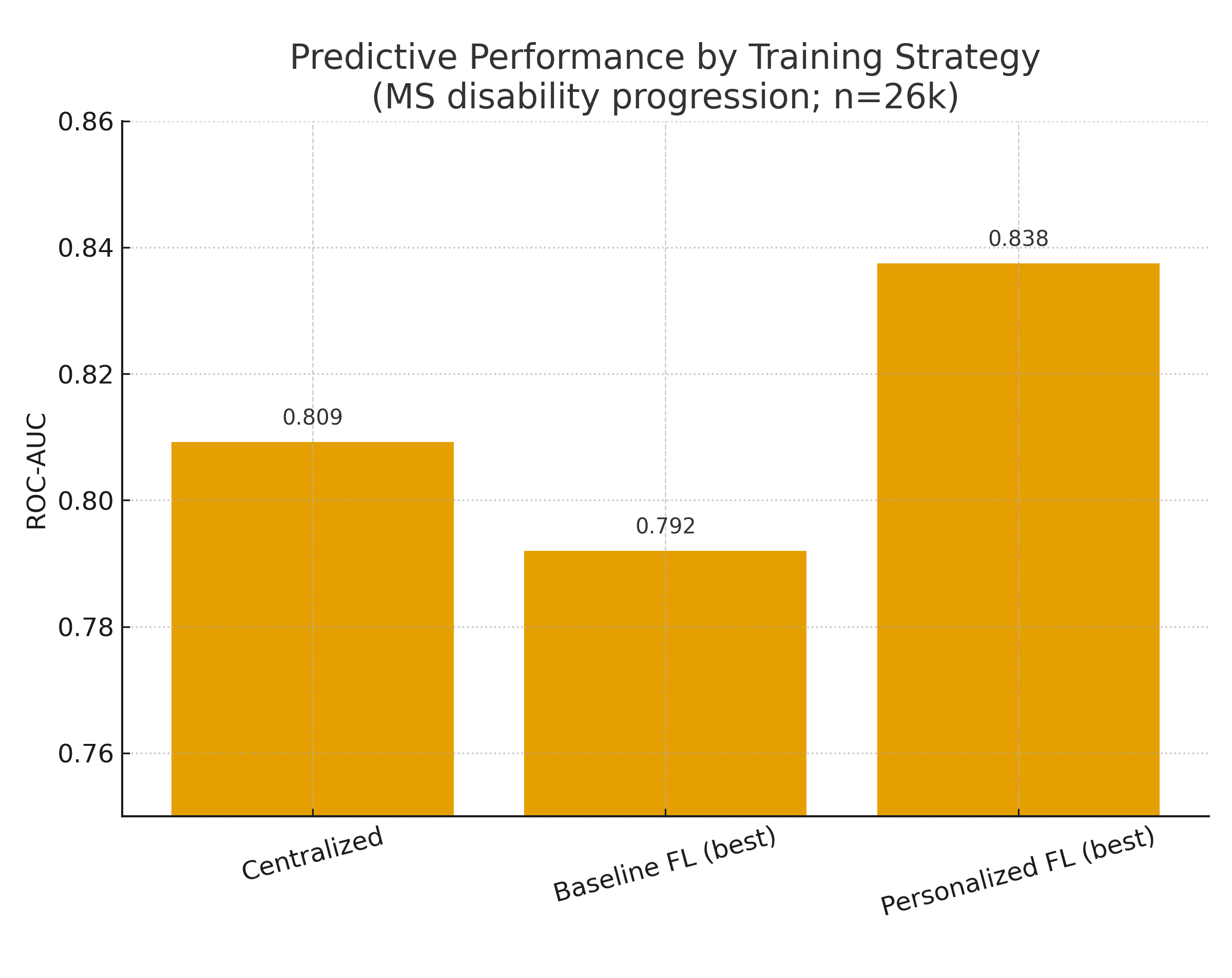 Baseline FL lags centralized training by ~1–2 AUC points, but personalized FL narrows or surpasses it on the same cohort