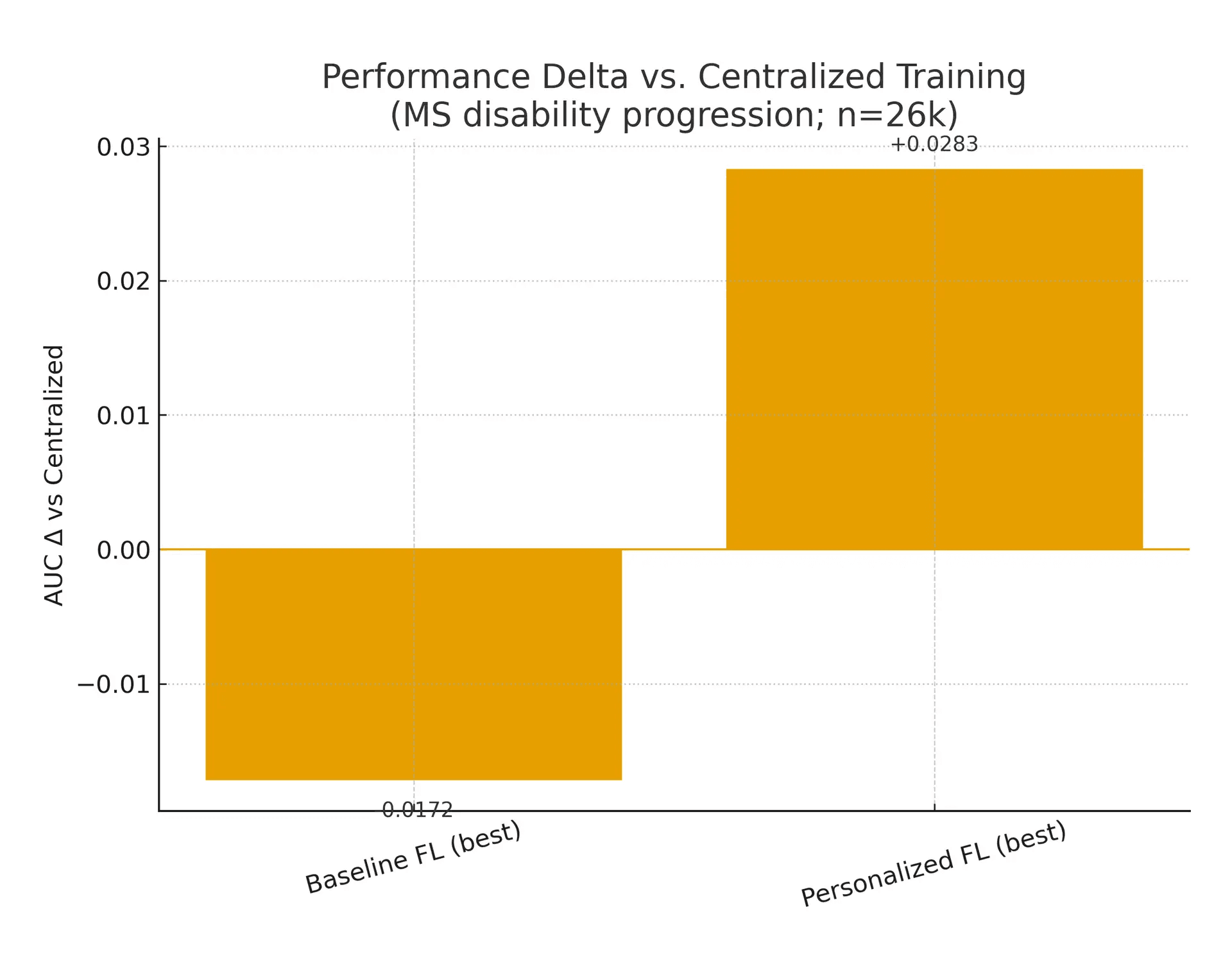 Baseline FL lags centralized training by ~1–2 AUC points, but personalized FL narrows or surpasses it on the same cohort