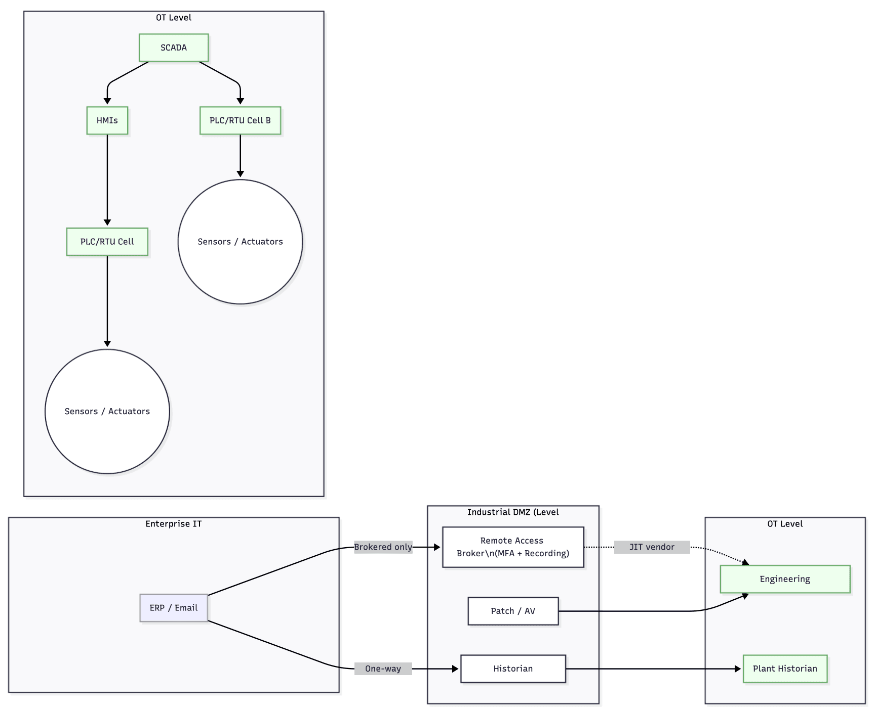 OT SOC with ransomware drill KPIs, segmentation map, and backup health