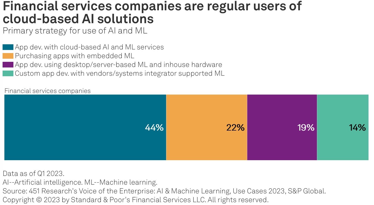 Financial services companies are regular users of Cloud-based AI solutions